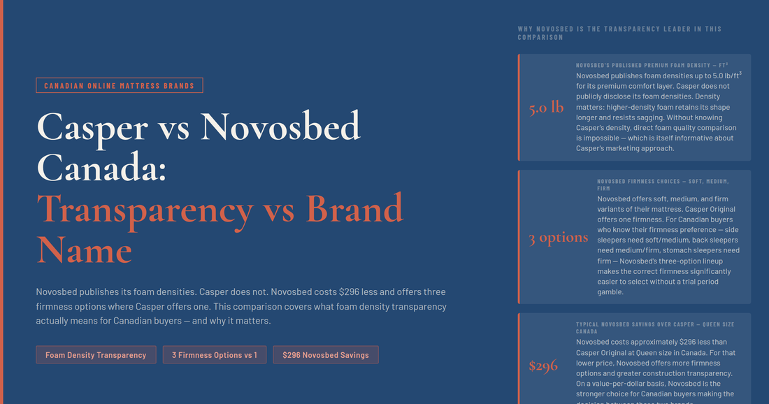 Casper vs Novosbed Canada — Transparency vs Brand Name