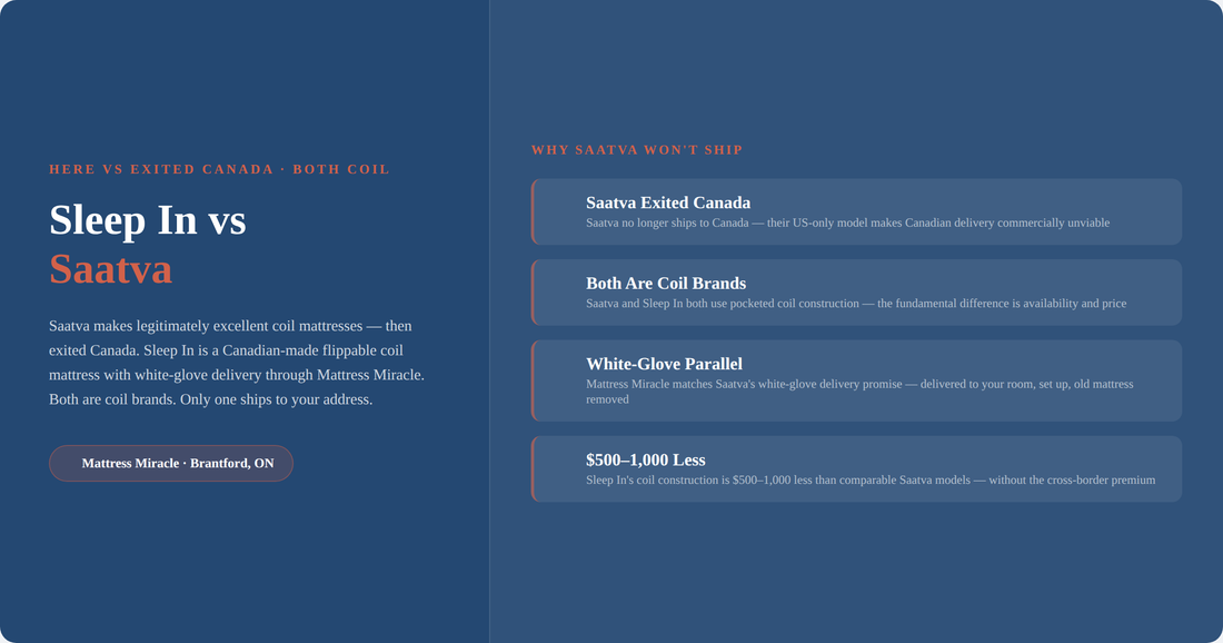 Sleep In vs Saatva mattress Canada: here vs exited Canada, both coil