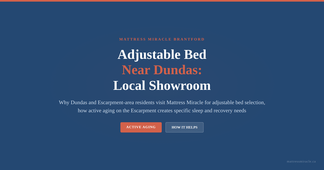 Adjustable bed near Dundas Ontario guide graphic for Mattress Miracle Brantford covering active aging Escarpment recovery and local showroom visit