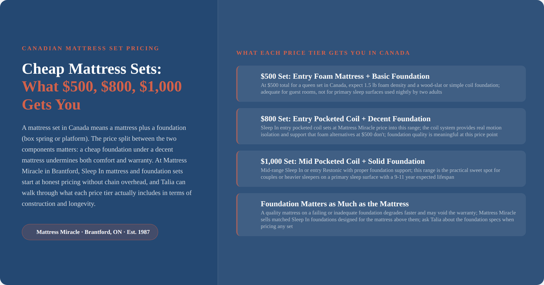 Infographic: cheap mattress sets in Canada at $500, $800 and $1000 price points