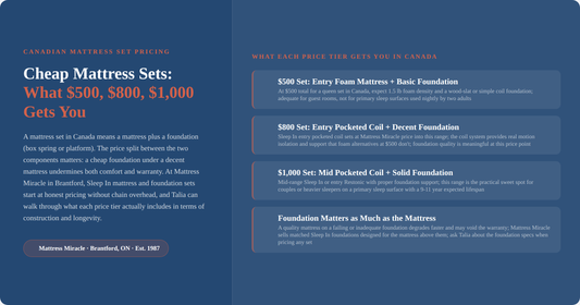 Infographic: cheap mattress sets in Canada at $500, $800 and $1000 price points