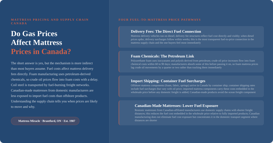 Do gas prices affect mattress prices in Canada: supply chain explained