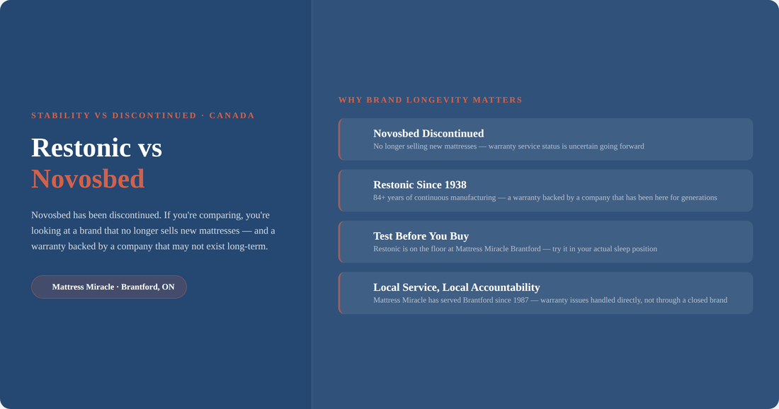 Restonic vs Novosbed mattress — available vs discontinued Canada