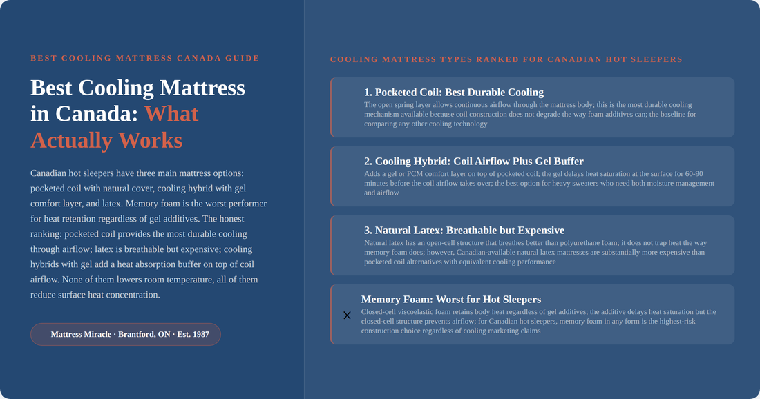 Infographic: best cooling mattress in Canada ranked by type for hot sleepers