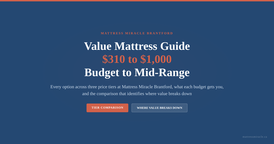 Value mattress guide 310 to 1000 budget to midrange at Mattress Miracle Brantford