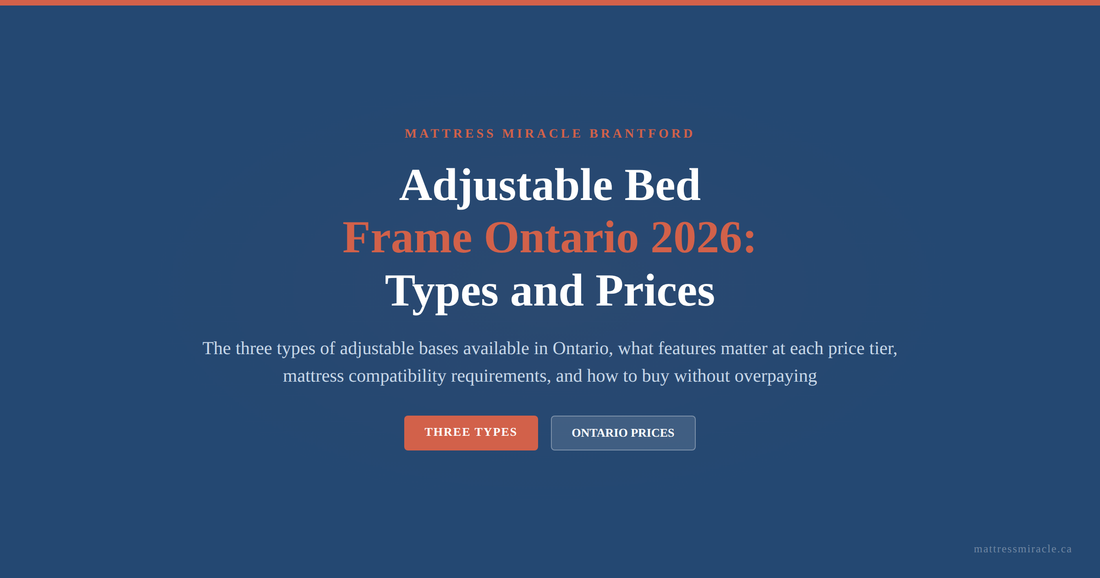 Adjustable bed frame Ontario 2026 guide graphic for Mattress Miracle Brantford covering three types free-standing retrofit split king with prices and mattress compatibility