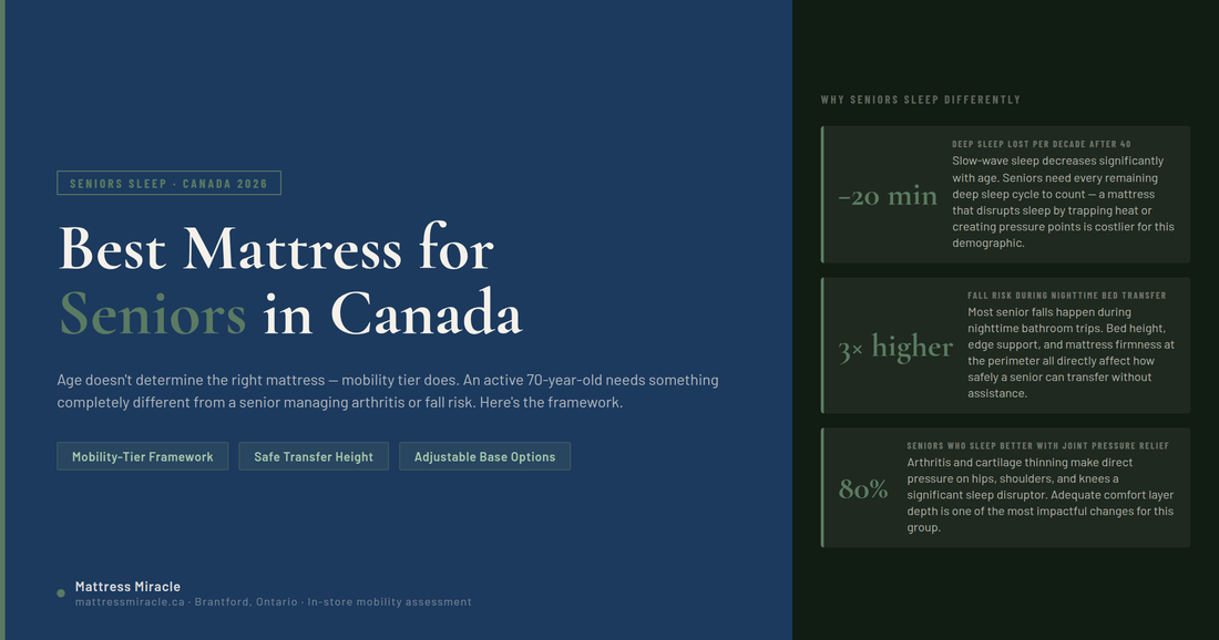 Best mattress for seniors Canada — mobility tier framework 2026