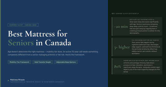 Best mattress for seniors Canada — mobility tier framework 2026