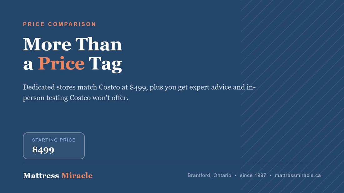 Better Than Costco Canada: Why a Mattress Needs More Than a Price Tag - Mattress Miracle Brantford