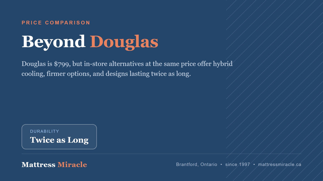 Best Alternative to Douglas Mattress in Canada - Mattress Miracle Brantford