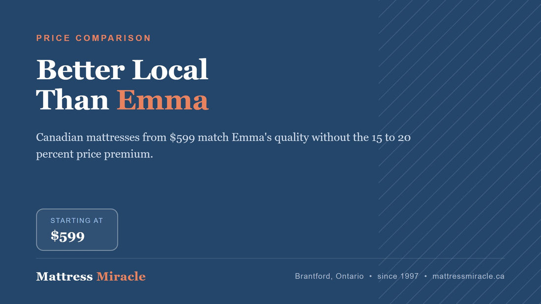 Best Alternative to Emma Mattress in Canada - Mattress Miracle Brantford