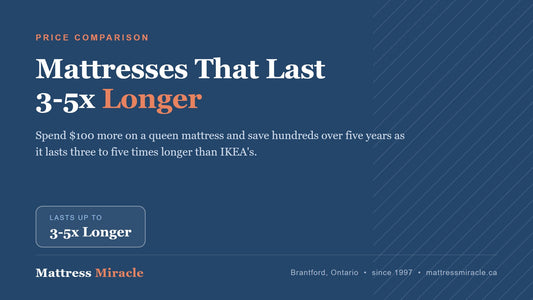 Best Alternative to IKEA Mattresses in Canada - Mattress Miracle Brantford