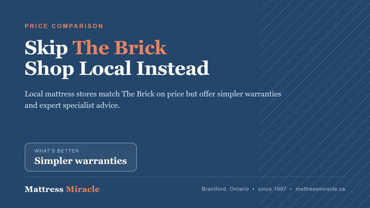 Best Alternative to The Brick Mattresses in Canada - Mattress Miracle Brantford