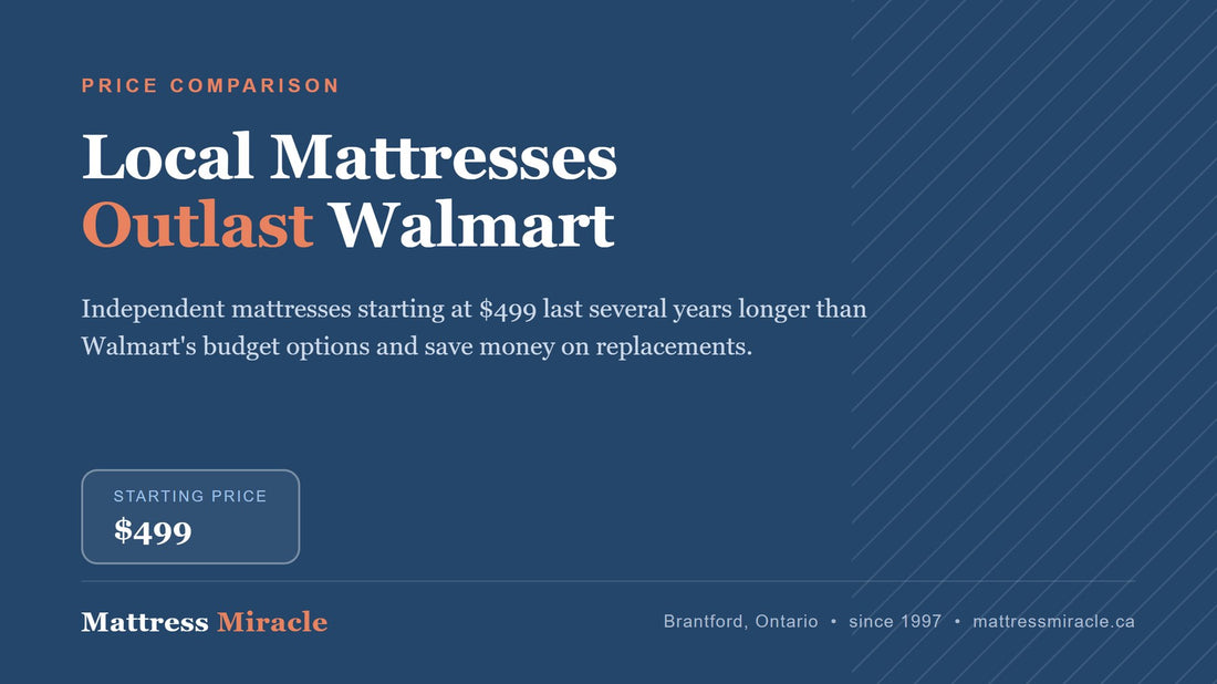 Best Alternative to Walmart Mattresses in Canada - Mattress Miracle Brantford