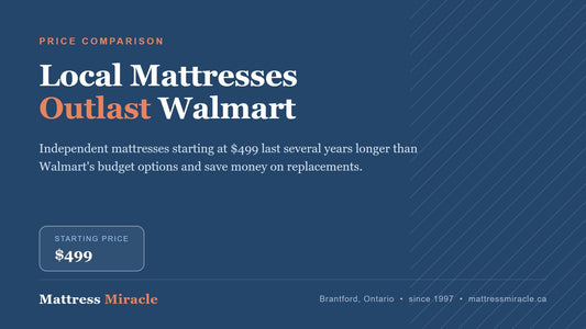 Best Alternative to Walmart Mattresses in Canada - Mattress Miracle Brantford