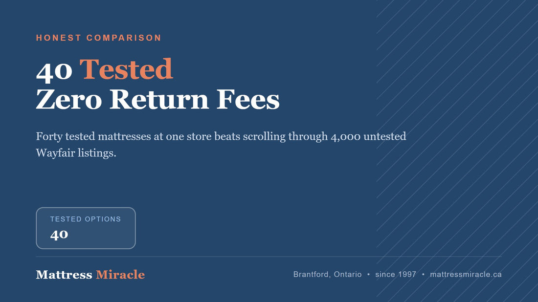Best Alternative to Wayfair Mattresses in Canada - Mattress Miracle Brantford