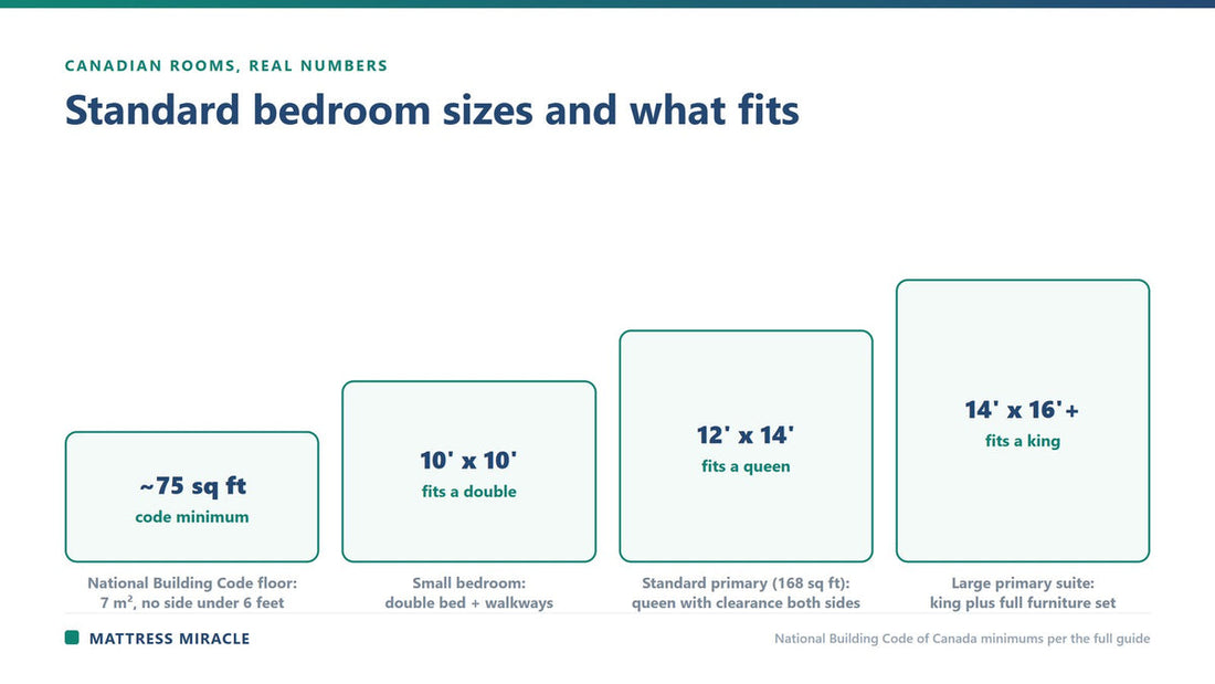 Standard Canadian bedroom sizes and which mattress fits each - Mattress Miracle Brantford