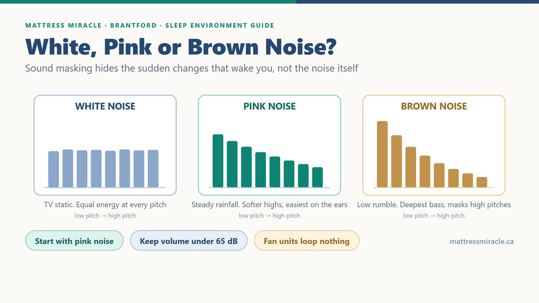 White noise vs pink noise vs brown noise frequency comparison for sleep, with safe volume guidance - Mattress Miracle Brantford