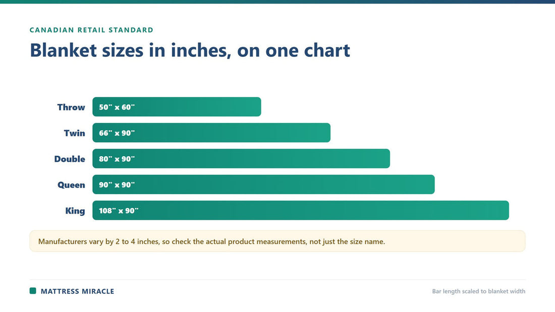 Canadian blanket size chart in inches from throw to king - Mattress Miracle Brantford