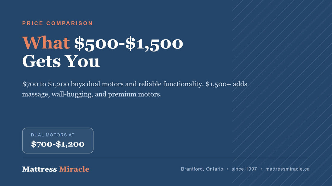 Best Value Adjustable Beds in Canada: What $500 to $1,500 Actually Gets You - Mattress Miracle Brantford
