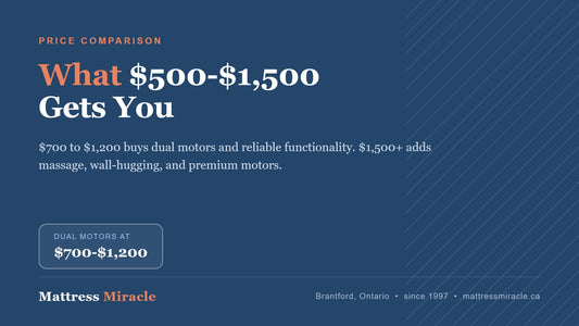 Best Value Adjustable Beds in Canada: What $500 to $1,500 Actually Gets You - Mattress Miracle Brantford