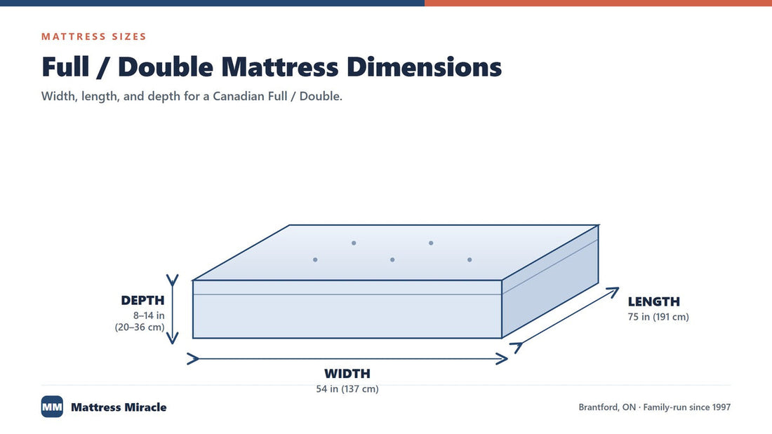 Full / Double mattress dimensions diagram showing width, length, and depth - Mattress Miracle Brantford