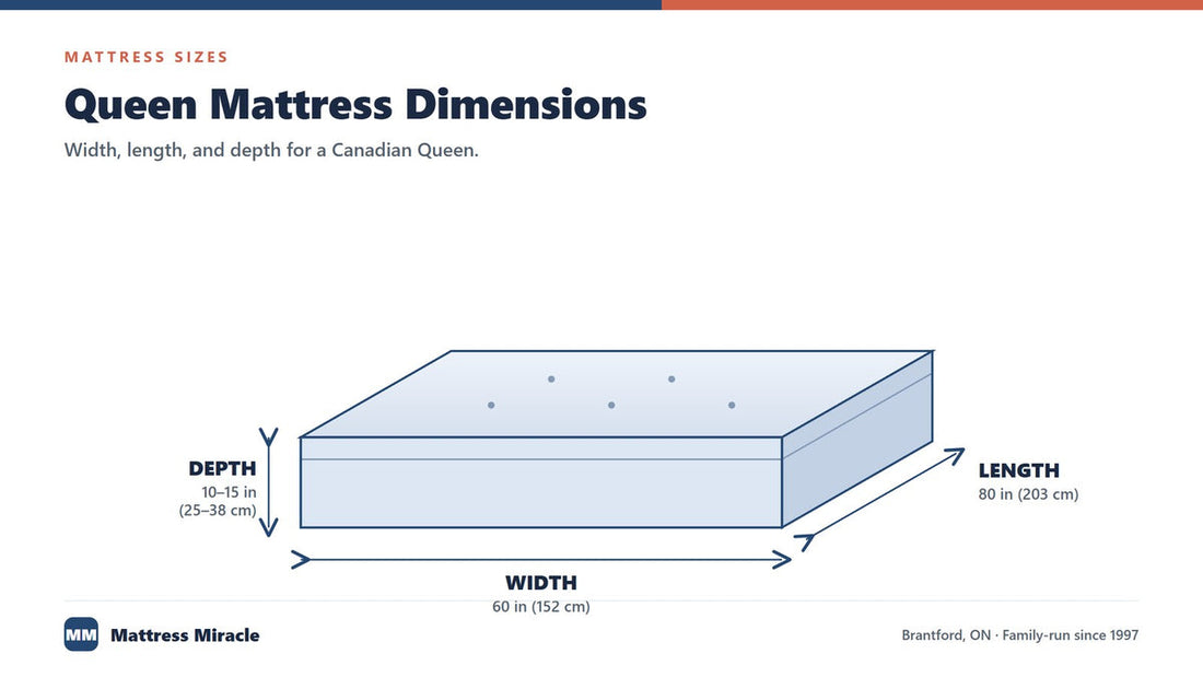 Queen mattress dimensions diagram showing width, length, and depth - Mattress Miracle Brantford