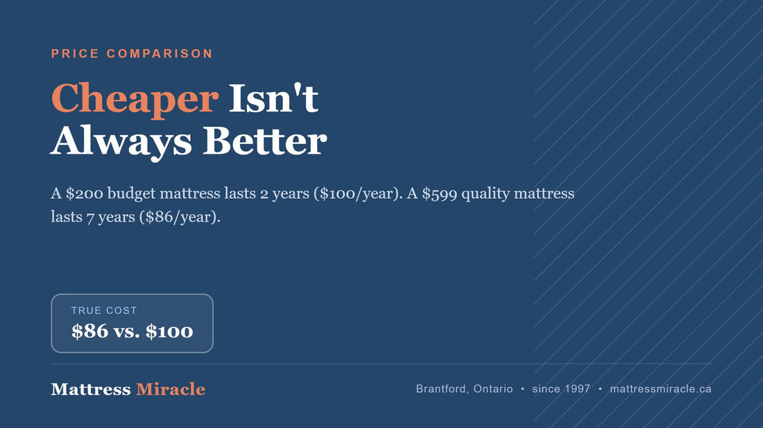 Cheaper Than Amazon Canada: Why Local Beats the Algorithm - Mattress Miracle Brantford