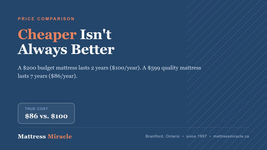 Cheaper Than Amazon Canada: Why Local Beats the Algorithm - Mattress Miracle Brantford