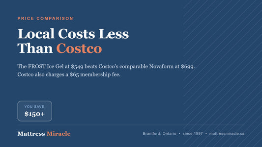 Cheaper Than Costco Canada: Mattress Options With Better Value - Mattress Miracle Brantford