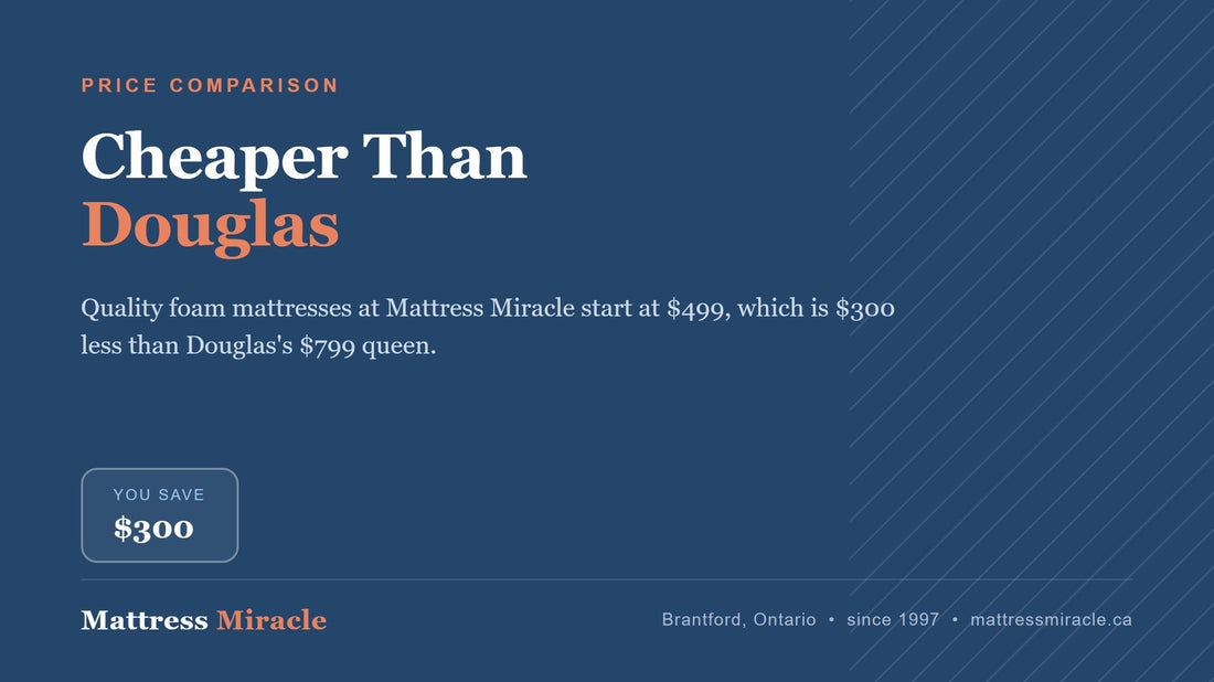 Cheaper Than Douglas Canada: Value Mattresses That Deliver - Mattress Miracle Brantford
