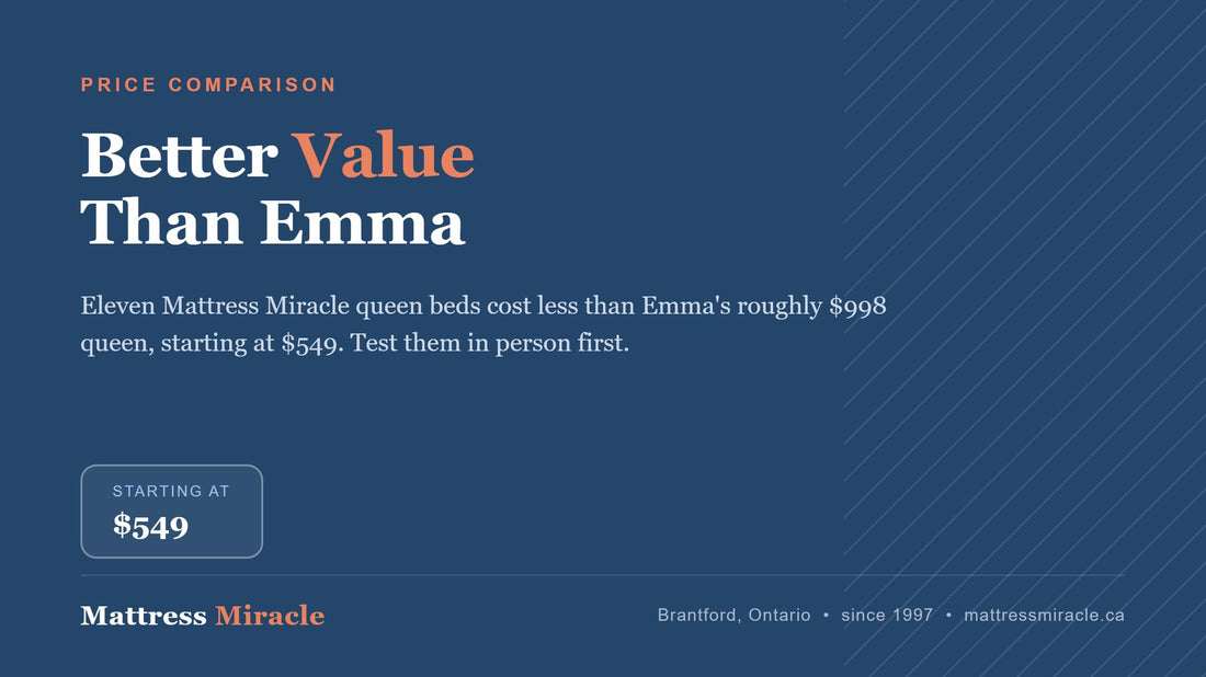 Cheaper Than Emma Canada: Is Emma Worth Full Price? - Mattress Miracle Brantford