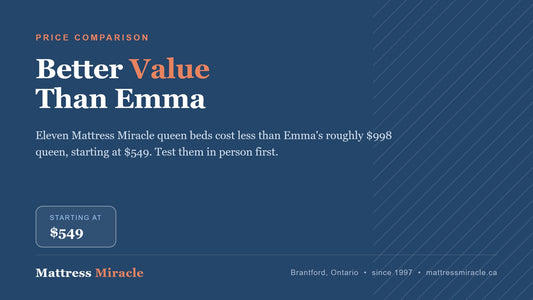 Cheaper Than Emma Canada: Is Emma Worth Full Price? - Mattress Miracle Brantford