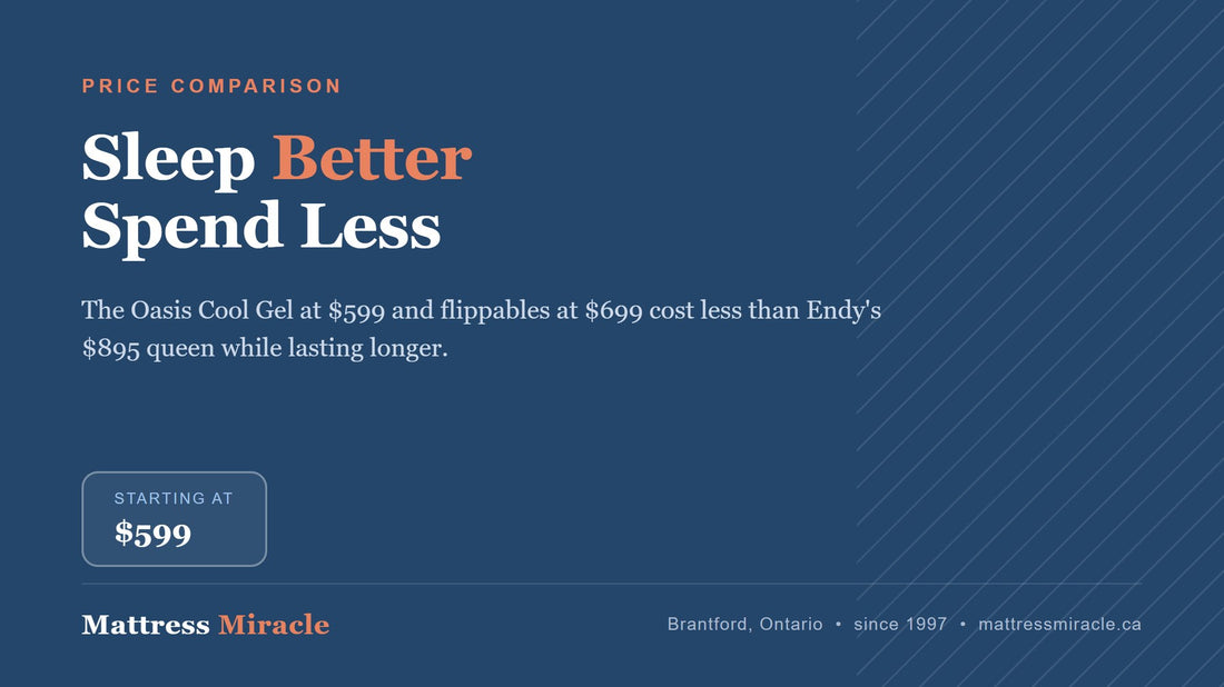 Cheaper Than Endy Canada: What You Get for Less - Mattress Miracle Brantford