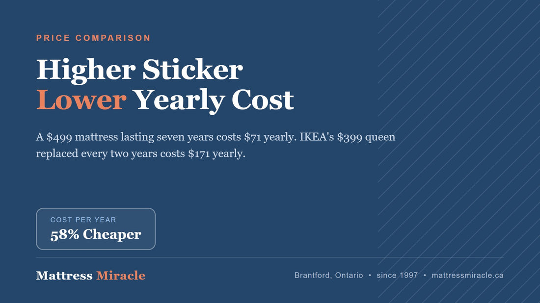 Cheaper Than IKEA Canada: Better Mattresses for Less - Mattress Miracle Brantford
