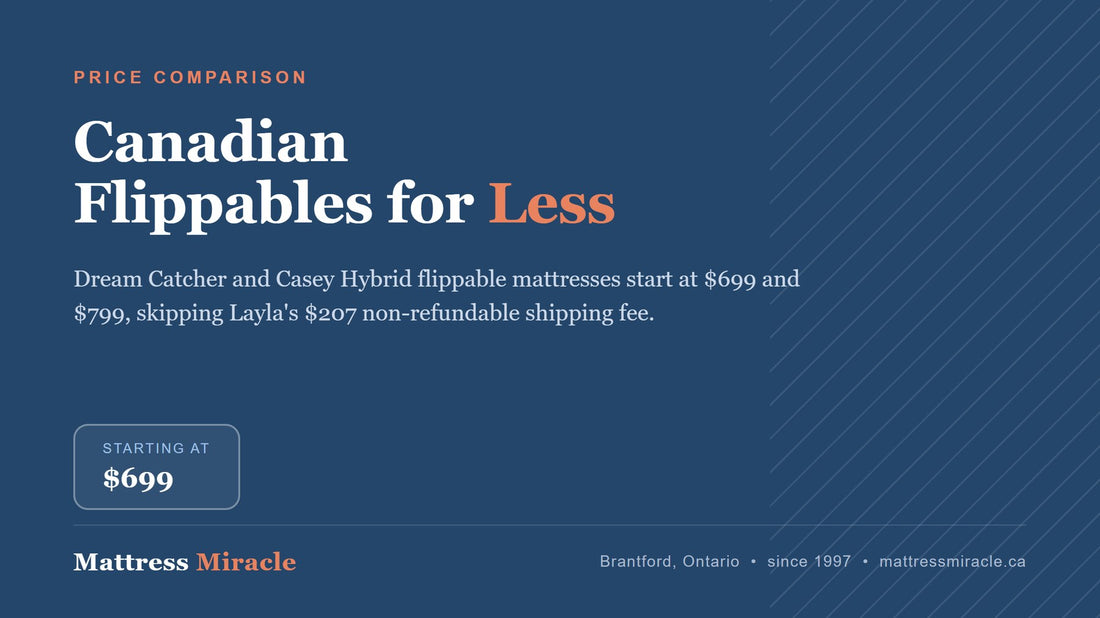 Cheaper Than Layla Canada - Mattress Miracle Brantford