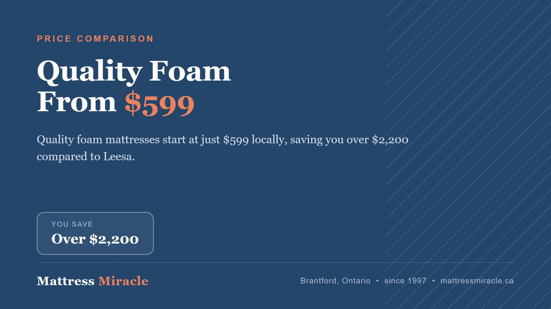 Cheaper Than Leesa Canada: Value vs Premium Foam - Mattress Miracle Brantford