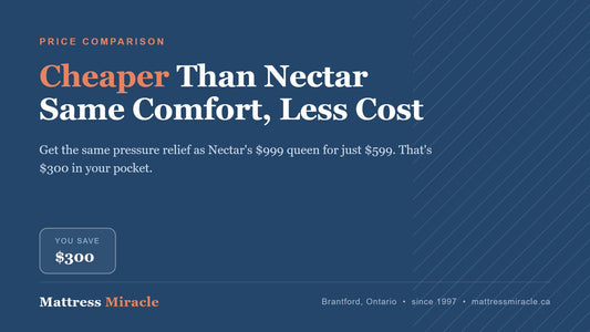 Cheaper Than Nectar Canada: What You're Actually Paying For - Mattress Miracle Brantford