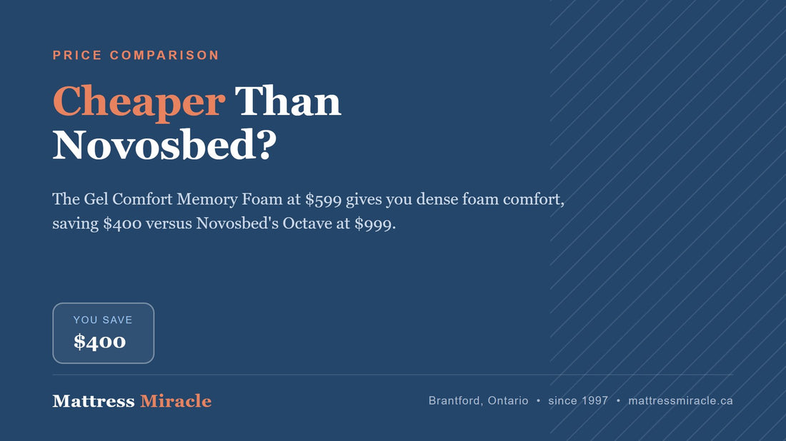 Cheaper Than Novosbed Canada: Honest Alternatives - Mattress Miracle Brantford