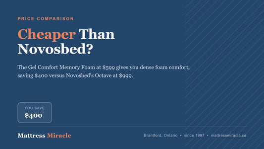 Cheaper Than Novosbed Canada: Honest Alternatives - Mattress Miracle Brantford