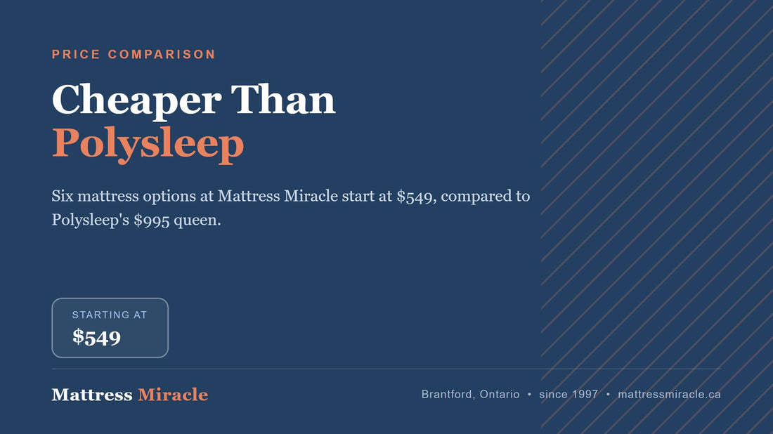 Cheaper Than Polysleep Canada: Budget-Friendly Alternatives - Mattress Miracle Brantford