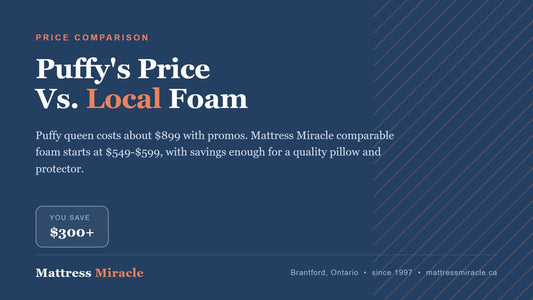 Cheaper Than Puffy Canada: Is the Hype Worth It? - Mattress Miracle Brantford