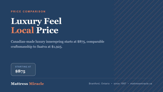 Cheaper Than Saatva Canada: Luxury Feel Without the Luxury Price - Mattress Miracle Brantford