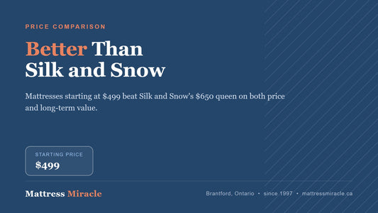 Cheaper Than Silk and Snow Canada: Better Value Options - Mattress Miracle Brantford