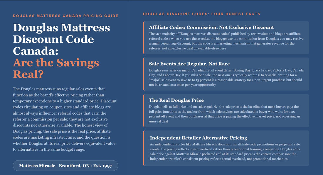 Douglas mattress discount code Canada honest pricing guide - Mattress Miracle Brantford