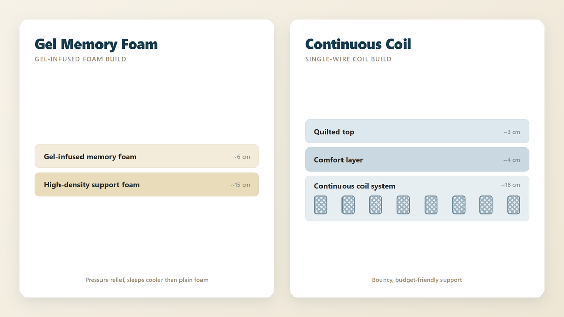 Gel Memory Foam versus Continuous Coil mattress cross-section comparison - Mattress Miracle Brantford
