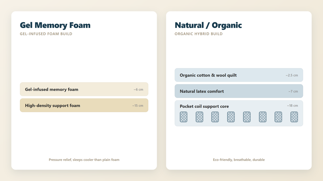 Gel Memory Foam versus Natural / Organic mattress cross-section comparison - Mattress Miracle Brantford