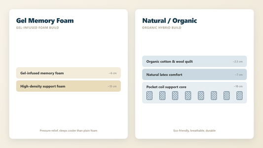 Gel Memory Foam versus Natural / Organic mattress cross-section comparison - Mattress Miracle Brantford