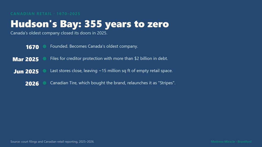 Hudson's Bay collapse timeline 1670 to 2025 - Mattress Miracle Brantford