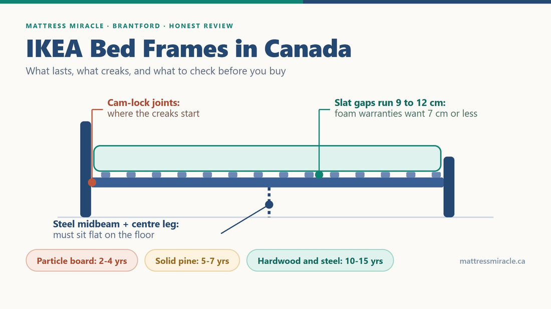 IKEA bed frame anatomy with cam-lock, slat spacing and midbeam callouts, plus material lifespan comparison - Mattress Miracle Brantford